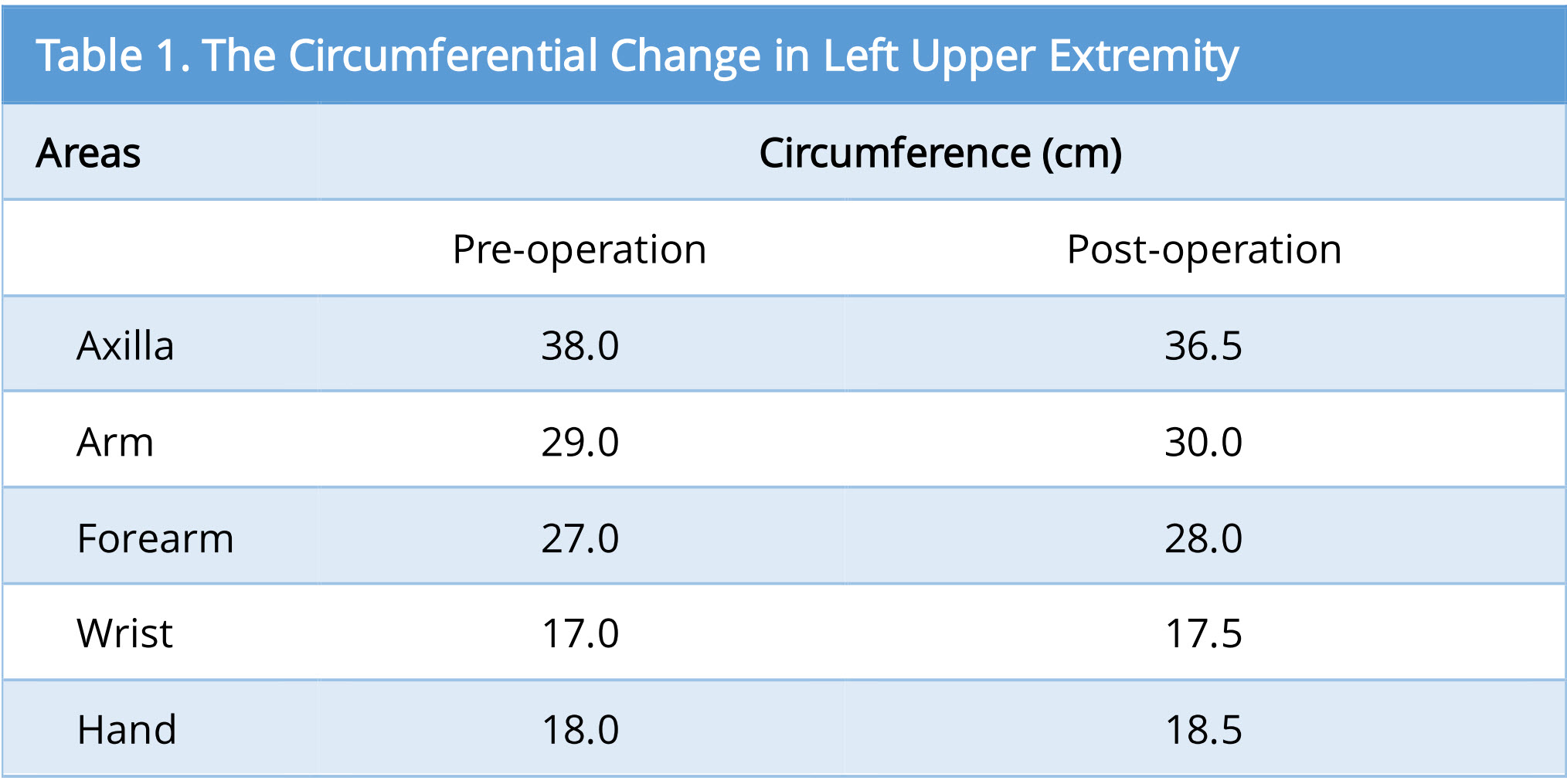 Table 1.jpgThe Circumferential Change in Left Upper Extremity.